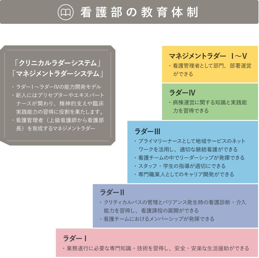 看護部の教育体制