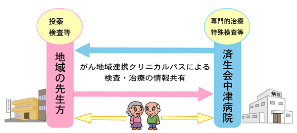 がん地域連携クリニカルパス