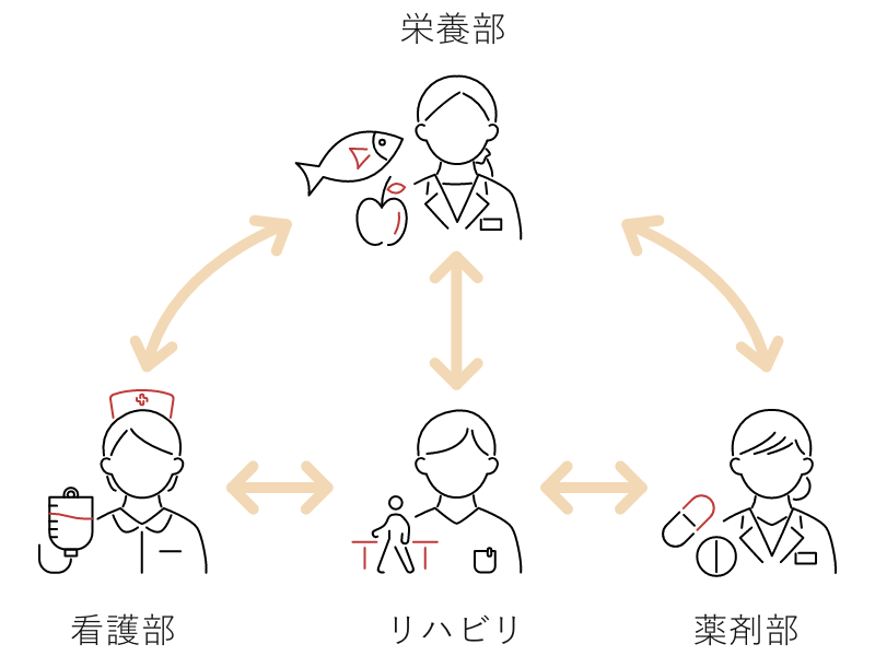 栄養管理（サポートチーム活動について）