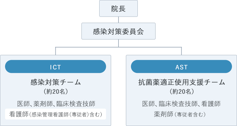 組織図