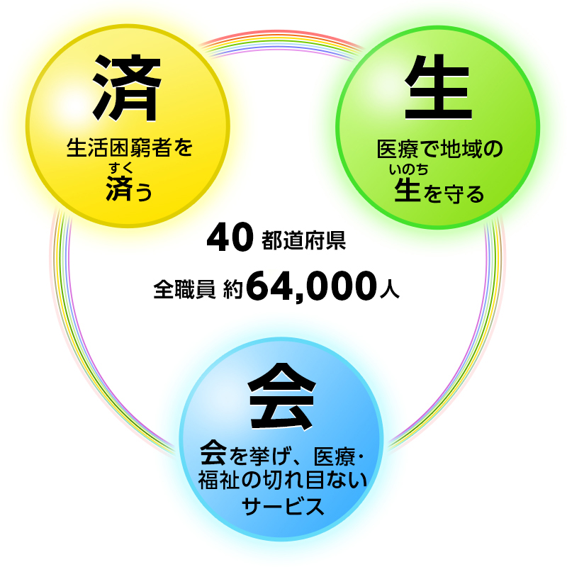 生活困窮者を救う・医療で地域の生を守る・会を挙げ、医療・福祉の切れ目ないサービス