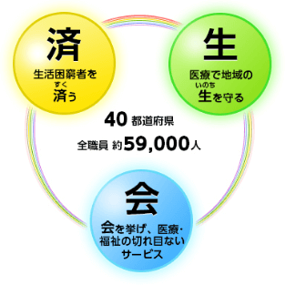 生活困窮者を救う・医療で地域の生を守る・会を挙げ、医療・福祉の切れ目ないサービス