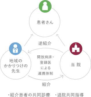 紹介患者の共同診察、退院共同指導